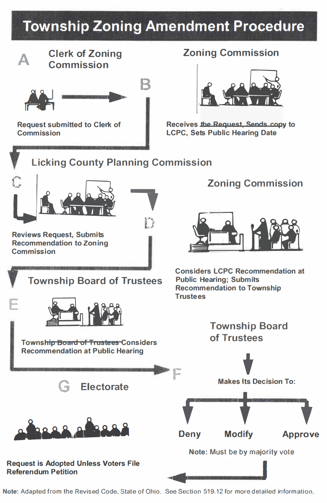 Flowchart of the township zoning amendment procedure. A: a request is submitted to the Clerk of the Zoning Commission. B: the Zoning Commission receives the request, sends a copy to the Licking County Planning Commission, and sets a public hearing date. C: the Licking County Planning Commission reviews the request and submits a recommendation to the Zoning Commission. D: the Zoning Commission considers that recommendation at its public hearing and submits its own recommendation to the Township Trustees. E: the Township Board of Trustees considers the recommendation at a public hearing. F: the Board makes its decision to deny, modify, or approve, which must be by majority vote. G: the electorate &mdash; the request is adopted unless voters file a referendum petition.